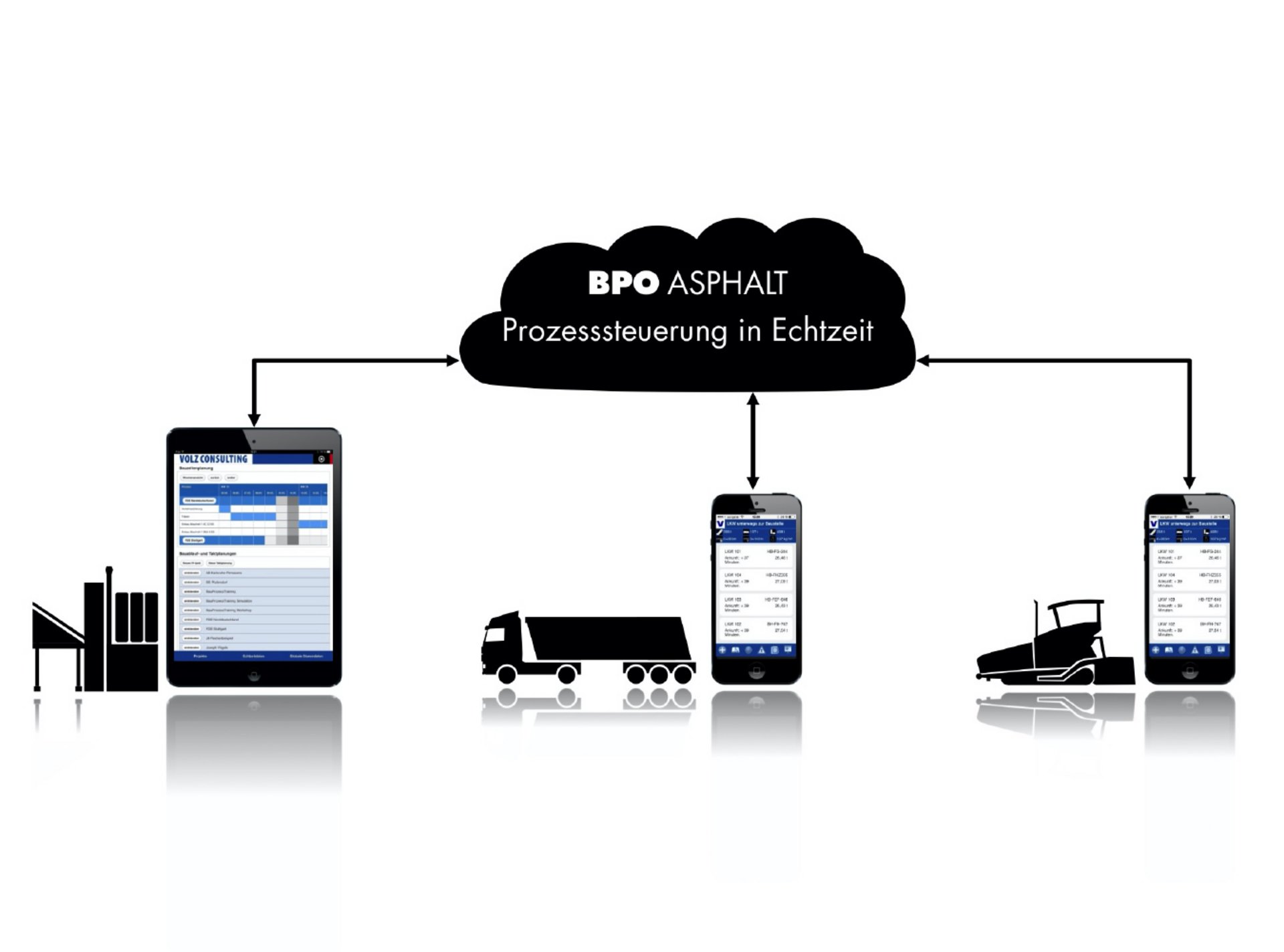 Visalisierung Verbindung Tablets und Smartphones, Aufschrift "BPO Asphalt Prozesssteuerung in Echtzeit"